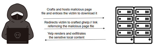 Yelp Help Viewer Security Flaw in GNOME Linux Systems