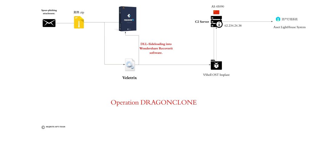 Chinese Telecom Targeted by VELETRIX & VShell Malware