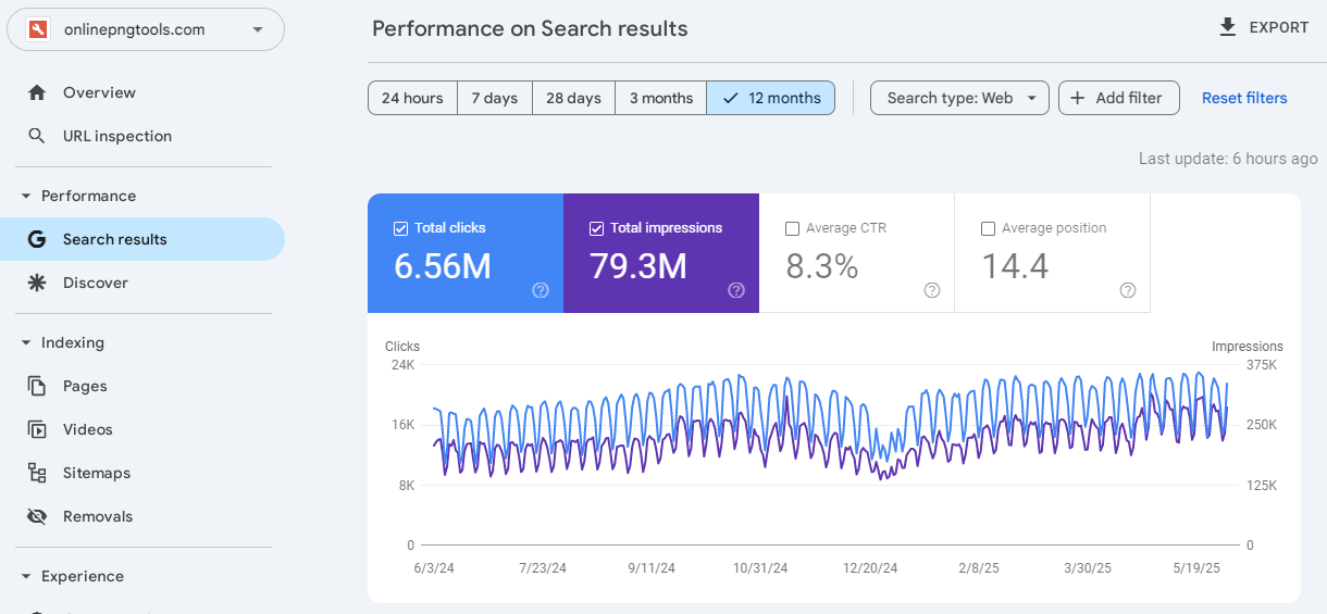 6.56 Million Google Clicks! 🏧