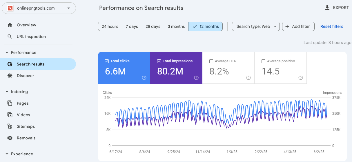 6.60 Million Google Clicks! 🏧