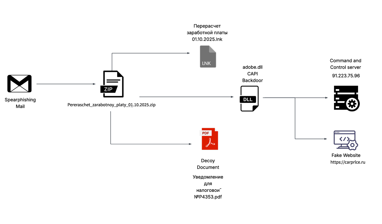 .NET Stealer Targeting Russian Auto-Commerce